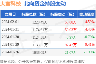 大富科技獲北向資金增持，電子信息技術開發前景廣闊