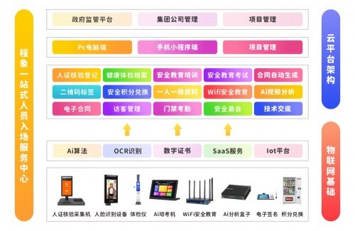 建筑施工安全再升級(jí) 程象科技推出工人一站式人員入場(chǎng)服務(wù)區(qū)與信息技術(shù)咨詢服務(wù)